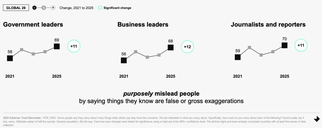 Edelman trust barometer showing trust in leaders declining sharply in 2025.